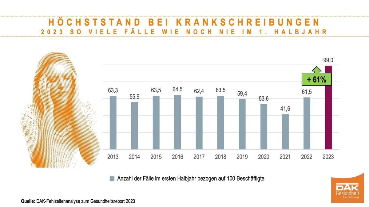 DAK-Fehlzeitenanalyse 1. Halbjahr 2023: Hälfte der Beschäftigten in Deutschland war 2023 bereits einmal krank, Anstieg der Fälle um 61 Prozent