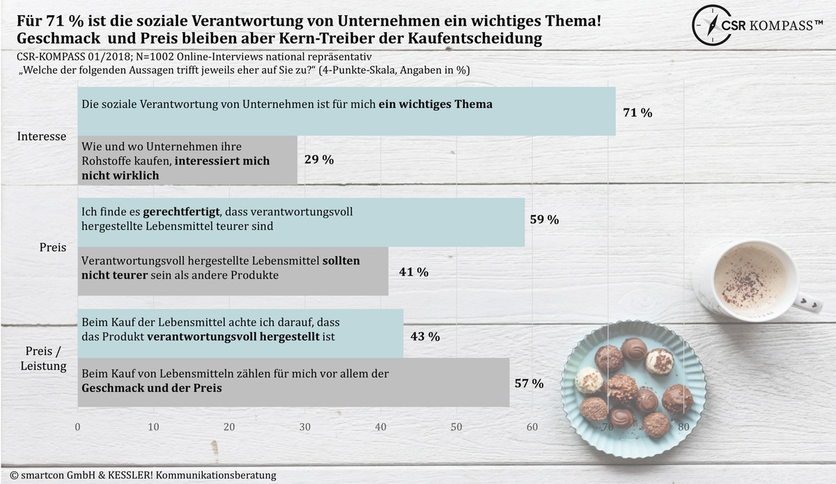 CSR-KOMPASS 1/2018 / Schokoladenhersteller mit Defiziten im Bereich CSR (Corporate Social Responsibility) - Kunden wünschen sich mehr nachhaltige und gesunde Produkte