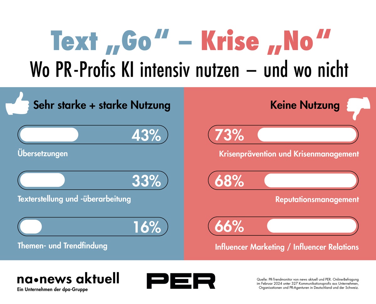 Texten ja, Krisen managen nein - Wo Kommunikationsprofis KI intensiv nutzen und wo nicht