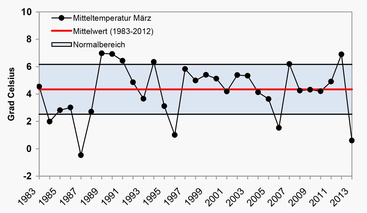 So kalt war es lange nicht / März geht in die Geschichte ein (BILD)