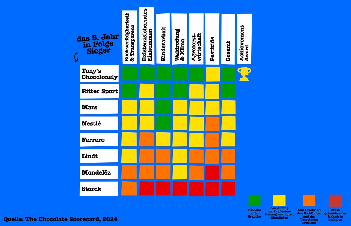 Faire Ostern? Die Chocolate Scorecard zeigt, welche Schokolade am besten für Mensch und Planet ist