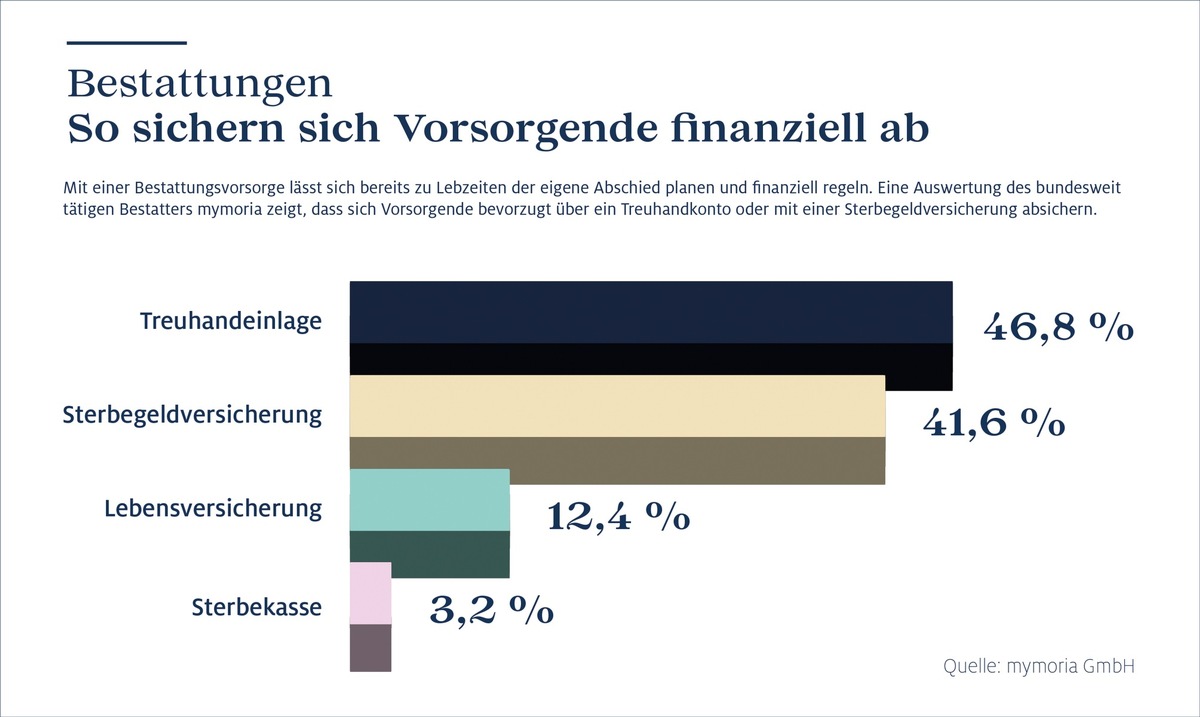 Bestattungen: So sichern sich Vorsorgende finanziell ab