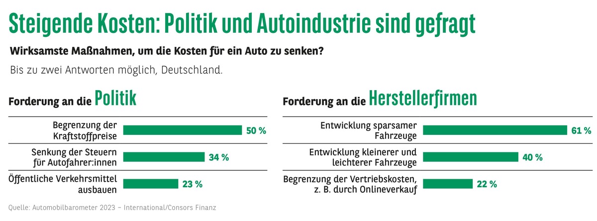 Consors Finanz Studie / Mobile Ausgrenzung - Gesetzgeber und Industrie sind gefragt