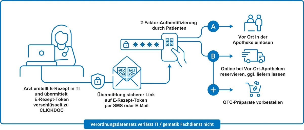 Ohne eGK oder Papier: Das smarte E-Rezept mit CLICKDOC