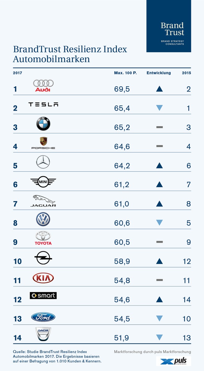 Studie: Zukunftsfähigkeit Automobilmarken / Audi überholt Tesla / BrandTrust Markenresilienz Index vor und nach dem Dieselskandal