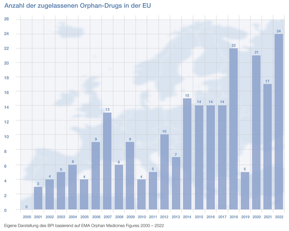 Orphan Drugs - Förderung weiterhin wichtig!