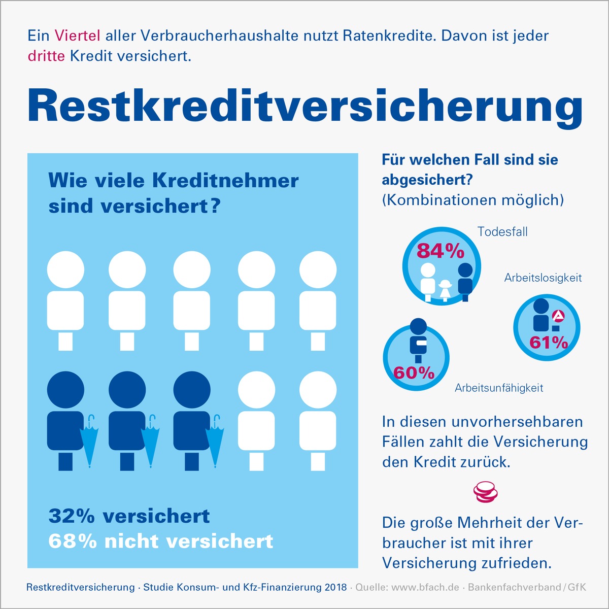 Studie Restkreditversicherung 2018: Verbraucher erwarten Angebot zur Absicherung beim Kreditabschluss