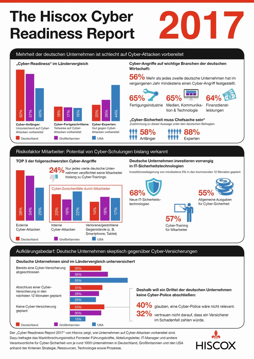 Hiscox Cyber Readiness Report 2017: Die Mehrheit der deutschen Unternehmen ist schlecht auf Cyber-Attacken vorbereitet