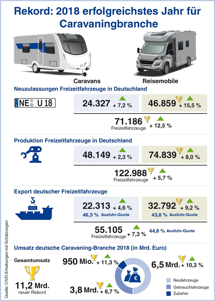 Deutsche Caravaningbranche setzt 2018 erstmals mehr als 11 Milliarden Euro um