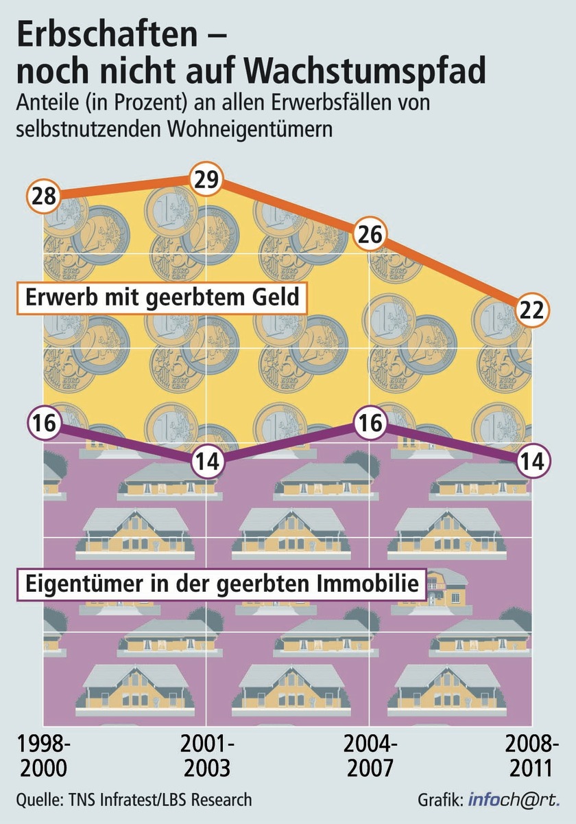 Kein Boom bei Immobilienerbschaften / 14 Prozent der neuen Wohneigentümer leben in der geerbten Immobilie - Erben mit 45 Jahren im Schnitt fünf Jahre älter als Erstkäufer (FOTO)