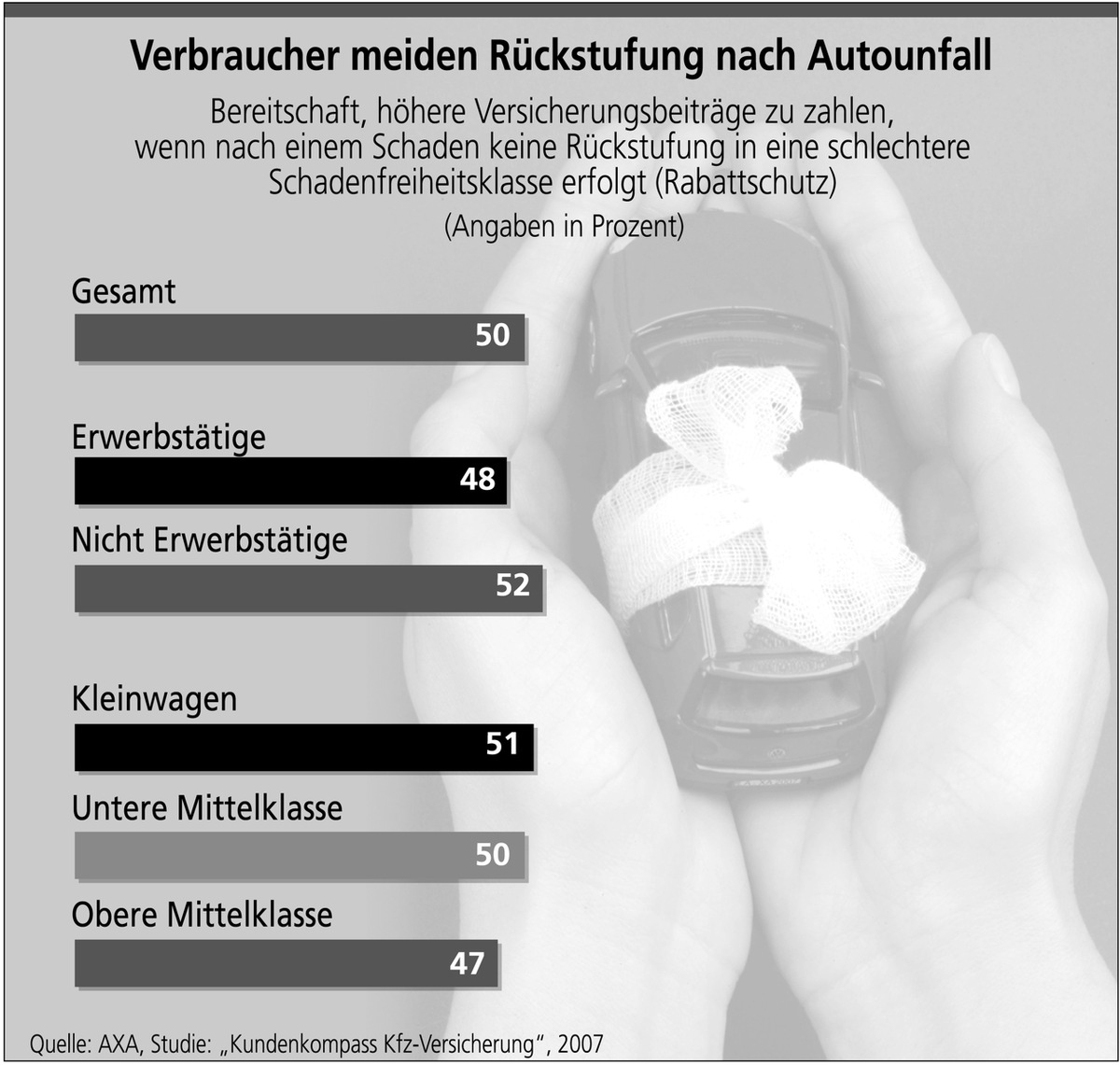 Verbraucher meiden Rückstufung nach Autounfall / Laut Studie ist jeder zweite Versicherte bereit, für Rabattschutz zu zahlen