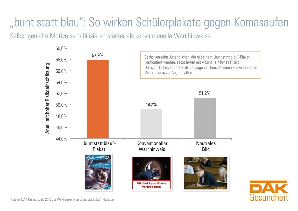 Plakate gegen Komasaufen wirken bei Schülern. Studie zum DAK-Wettbewerb &quot;bunt statt blau&quot;