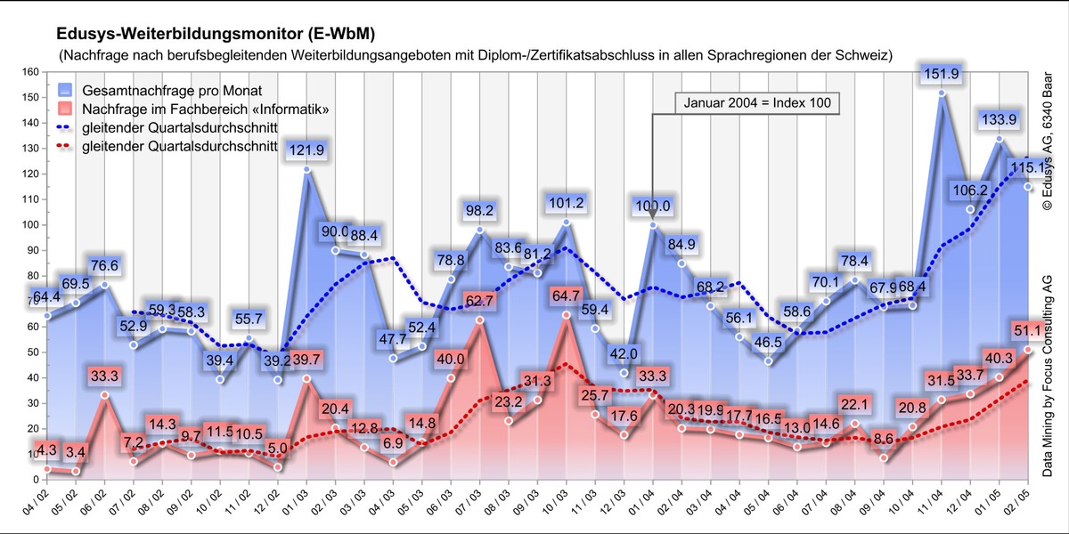 Weiterbildung in der Schweiz: Positiver Nachfragetrend hält auch im Februar an