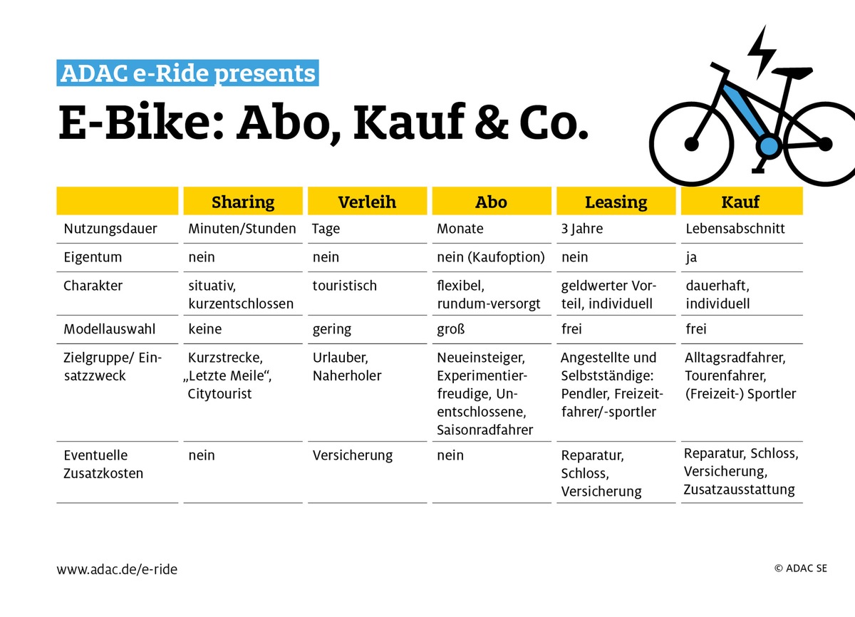 Abo, Kauf &amp; Co: Viele Wege führen aufs E-Bike. Welcher eignet sich für wen? / ADAC e-Ride bietet flexible Abos von Greenstorm / E-Bikes aller Kategorien verfügbar / Preisvorteil für ADAC Mitglieder