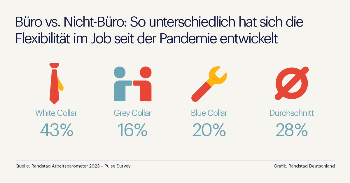 Homeoffice im Handwerk? Wie Flexibilität außerhalb des Büros funktioniert / Randstad Studie