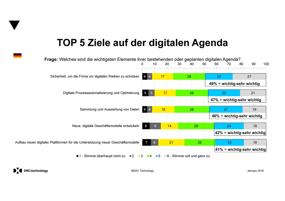 Umfrage: Top 5 Ziele bei der Digitalisierung deutscher Firmen