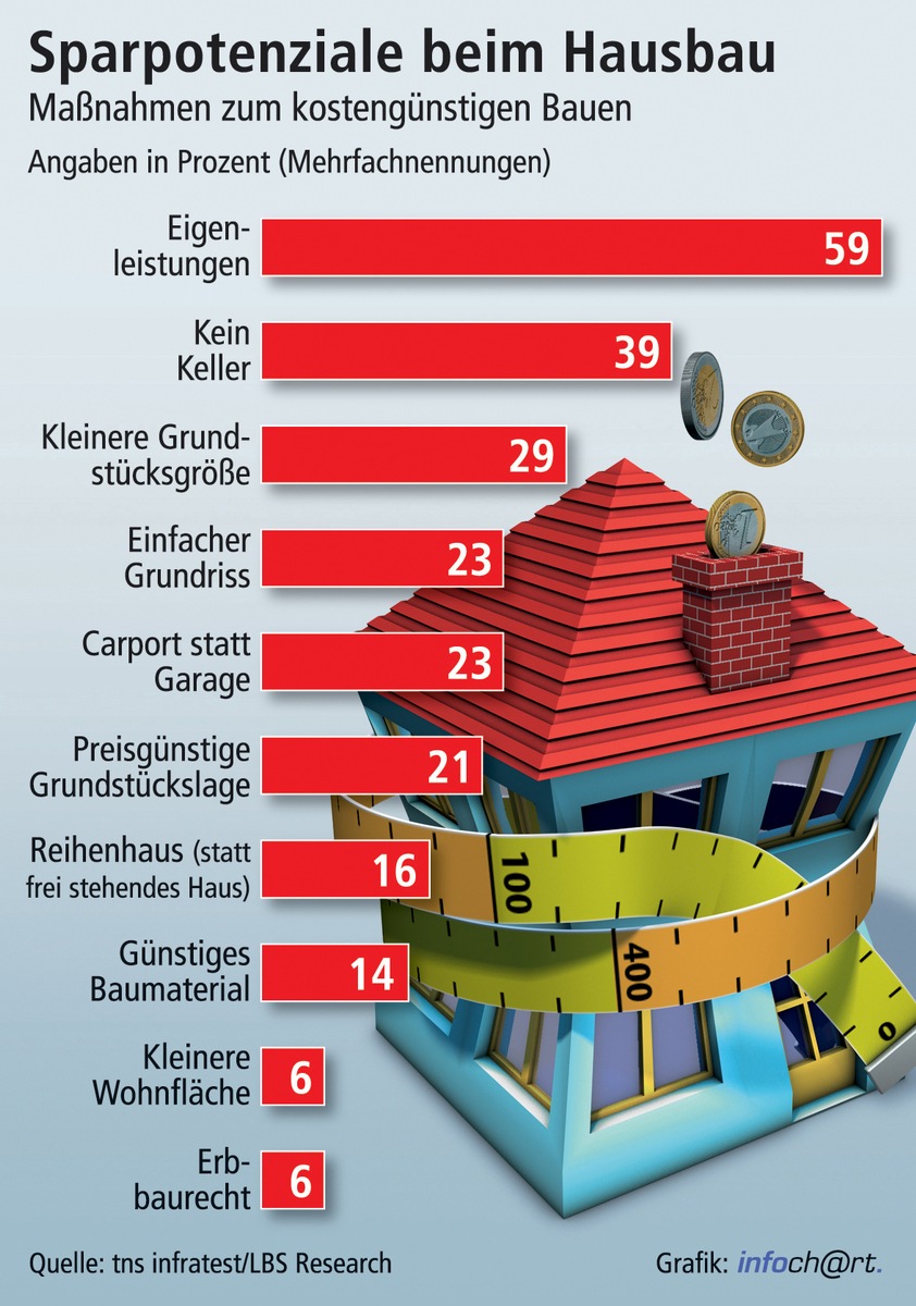 Viele Wege zum günstigen Haus / Infratest-Daten zeigen: 59 Prozent der Baukosten-Sparer setzen auf die Muskelhypothek - Geschickte Planung kann an zahlreichen Stellen helfen