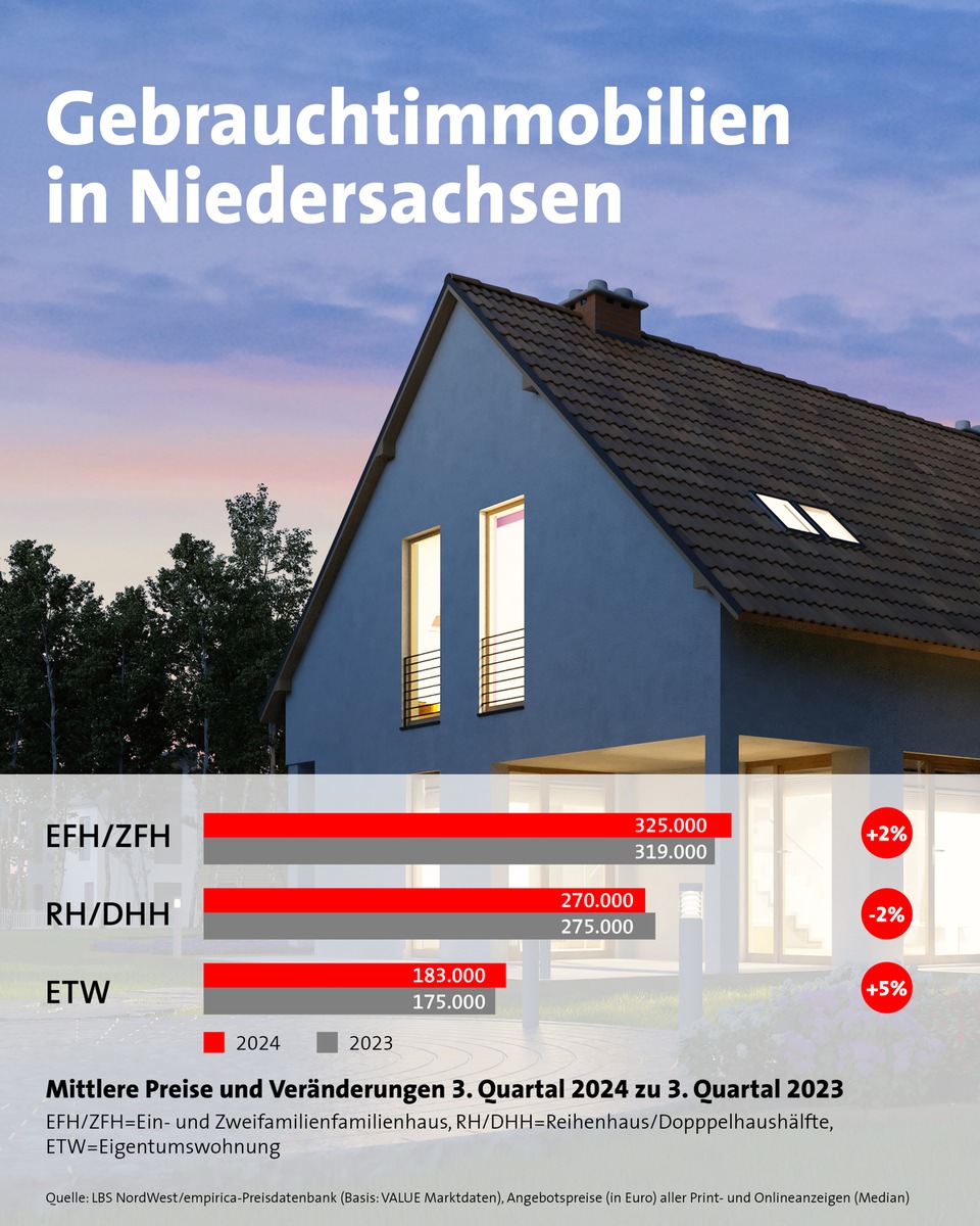 Immobilienpreise in Niedersachsen steigen wieder leicht