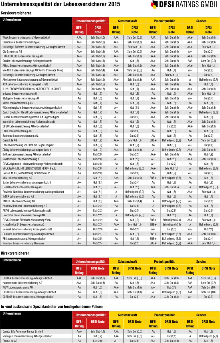 DFSI Qualitätsrating: Die besten Lebensversicherer 2015