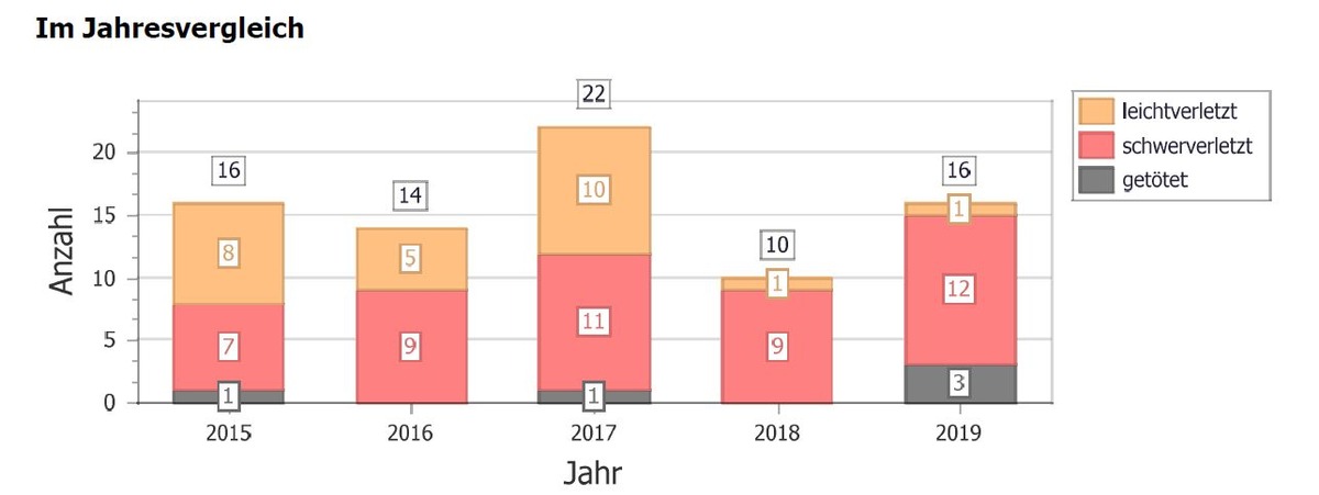 POL-GI: Pressemeldung vom 24.04.2020: Laubach: Kontrollen und Maßnahmen entlang der B 276 - Konsequentes Vorgehen gegen Verkehrsraudies