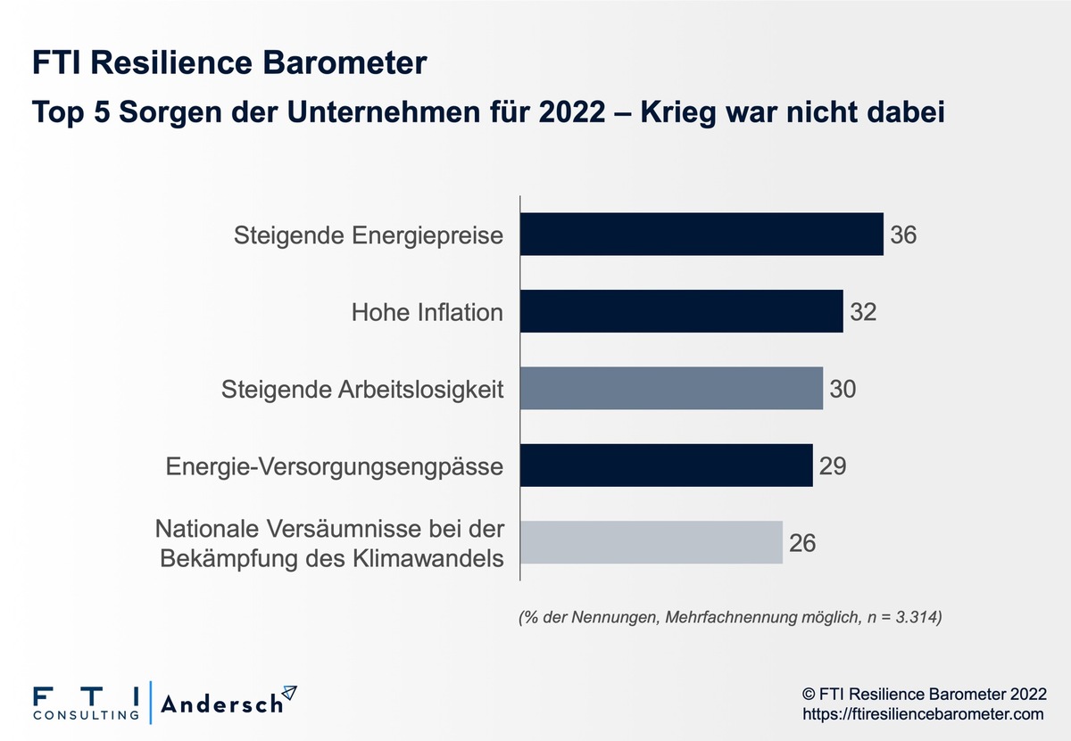 Globale Befragung: Mit diesen Herausforderungen haben Unternehmen 2022 gerechnet / Krieg war keine Projektion