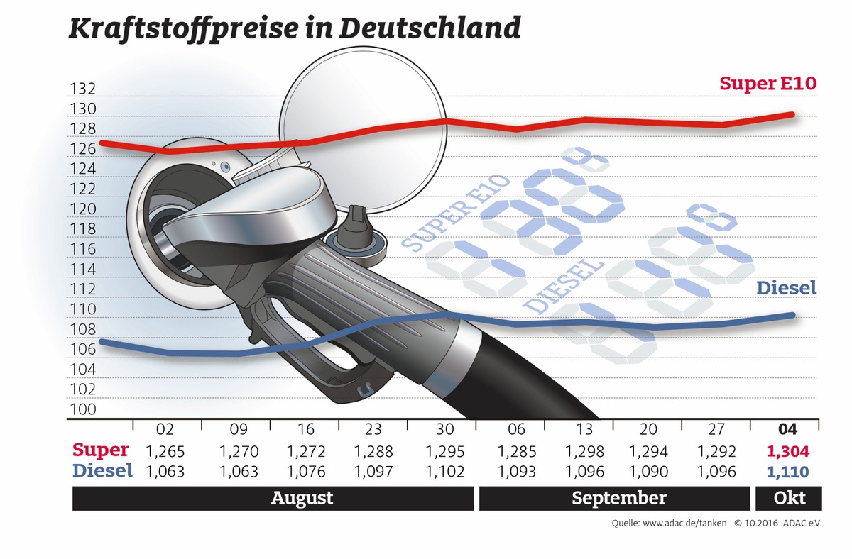 Benzin und Diesel teurer / Preis für Brent-Öl jetzt über 51 Dollar