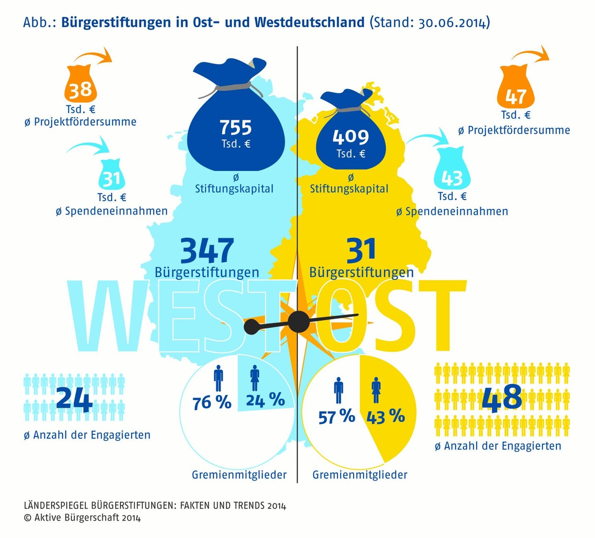 Bürgerstiftungen in Ostdeutschland: Mehr Spenden, mehr Engagierte &quot;Bürgerstiftungen bringen Stiftungskultur voran&quot; (FOTO)