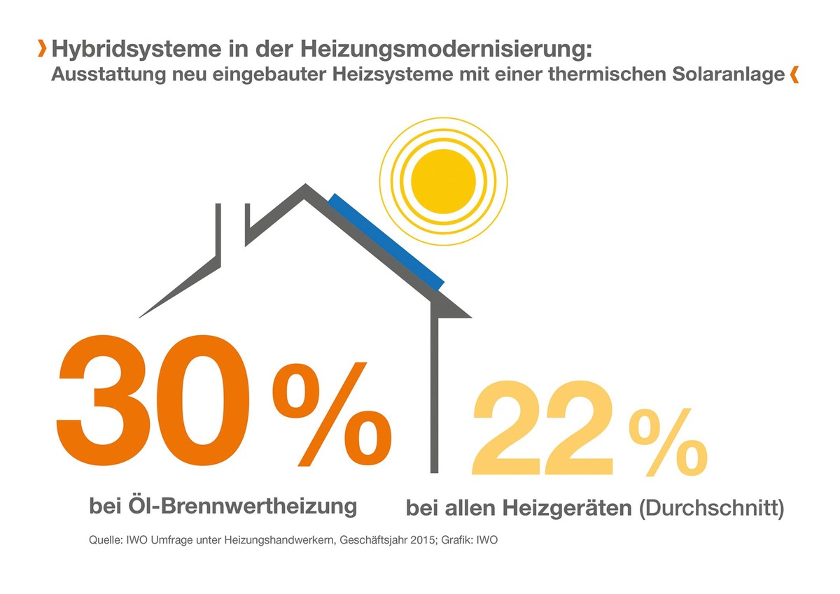 Solarthermie wird sehr oft mit Ölheizung kombiniert