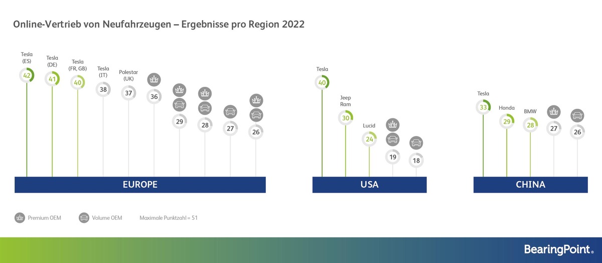 BearingPoint-Studie: Tesla bleibt beim Online-Autoverkauf führend - werden die deutschen Hersteller weiter abgehängt?