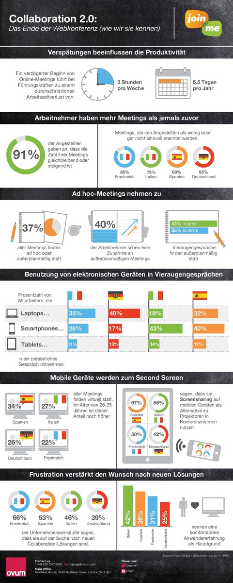 Neue Studie von Ovum und LogMeIn zeigt, dass Arbeitnehmer immer mehr Zeit in Meetings verbringen / Führungskräfte verlieren über fünf Tage pro Jahr nur durch Verzögerungen bei Online-Meetings