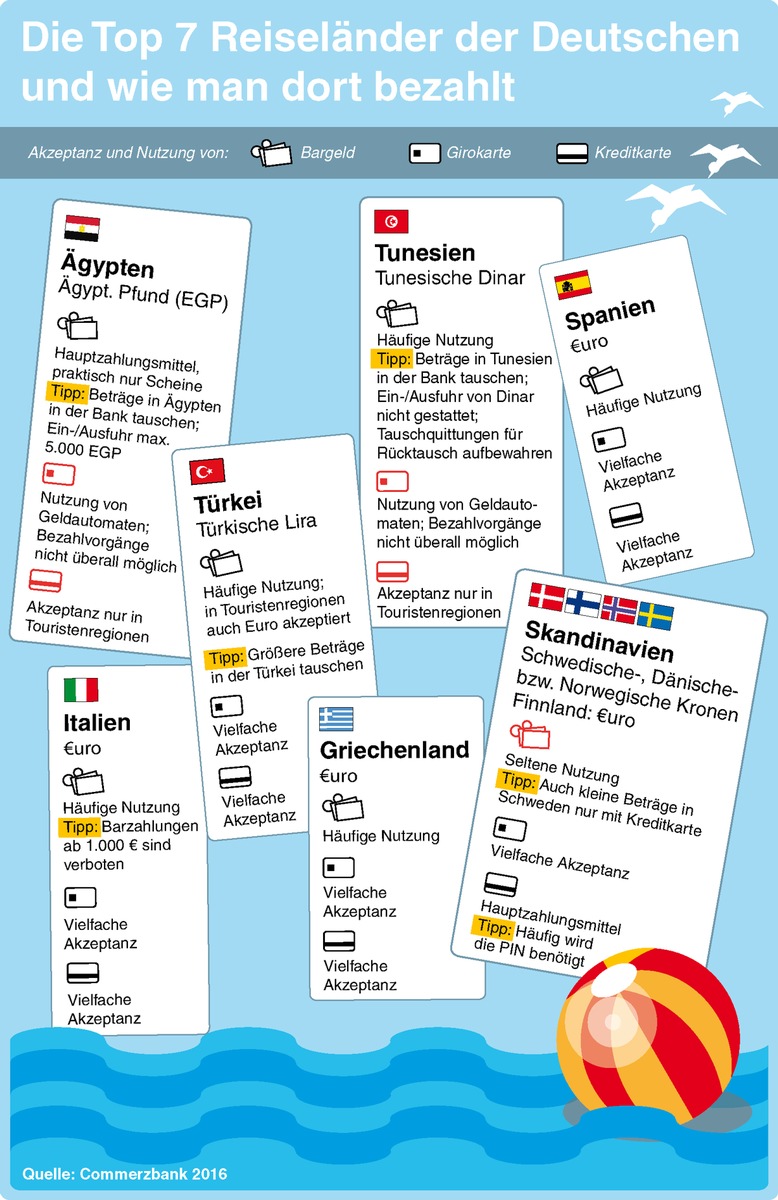 Reisekasse: Nicht nur Bares ist Wahres