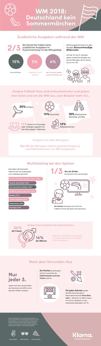 WM 2018: Deutschland kein Sommermärchen / Umfrage zeigt: Fußball-Aus trübt bei vielen die Konsumfreude / Jüngere Fußball-Fans sind enthusiastischer und geben eher Geld rund um die WM aus