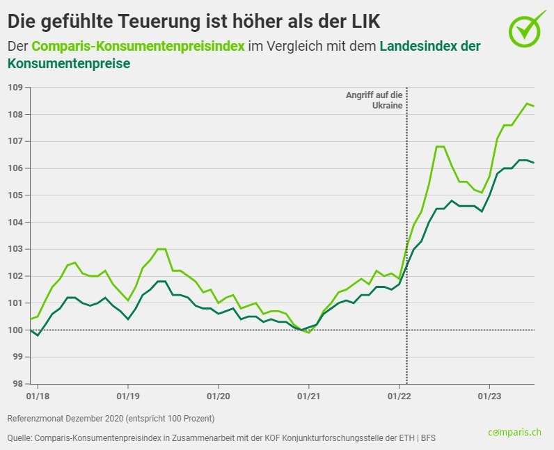 Medienmitteilung: Trotz Ferien-Hochsaison: Fliegen wurde im Juli günstiger