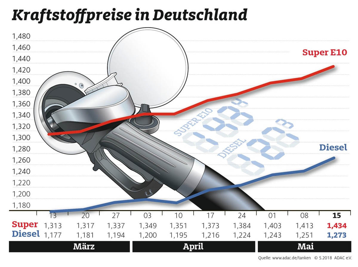 Tanken erneut deutlich teurer / Entwicklung auf dem Ölmarkt sorgt für Anstieg der Kraftstoffpreise