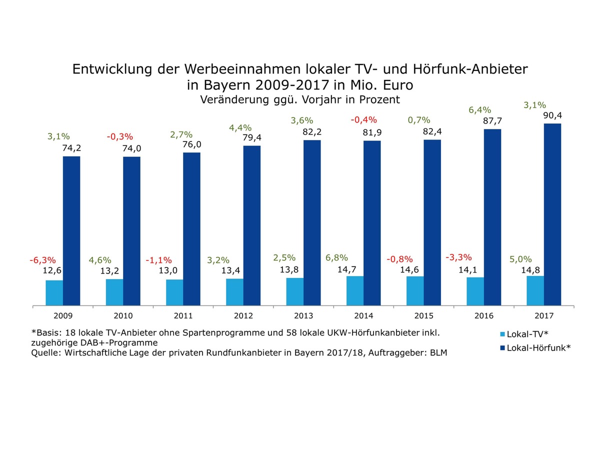 Werbeeinnahmen im lokalen Hörfunk und im Lokal-TV in Bayern steigen / Studie zur &quot;wirtschaftlichen Lage der privaten Rundfunkanbieter in Bayern&quot; veröffentlicht