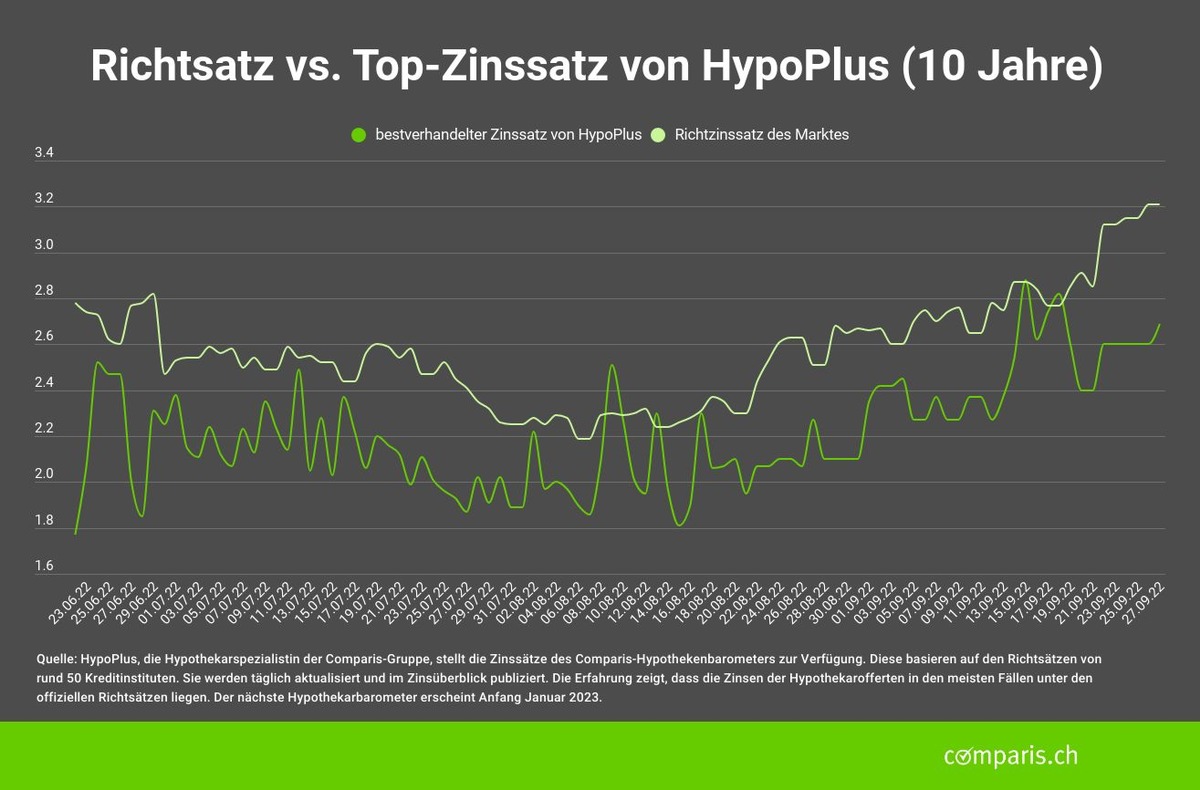 Medienmitteilung: Comparis-Hypothekenbarometer für das dritte Quartal 2022