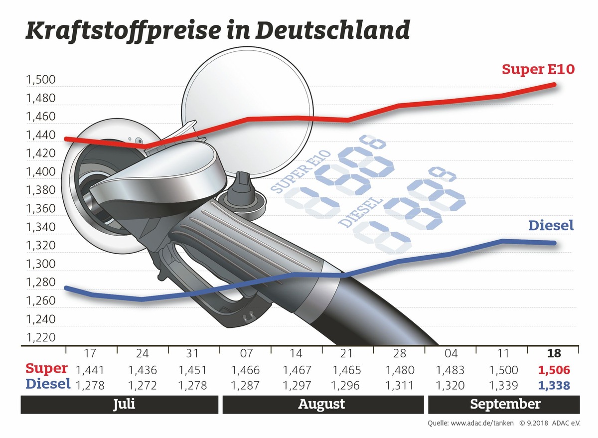 Autofahrer bezahlen an den Tankstellen immer mehr / Super E10 so teuer wie zuletzt 2014