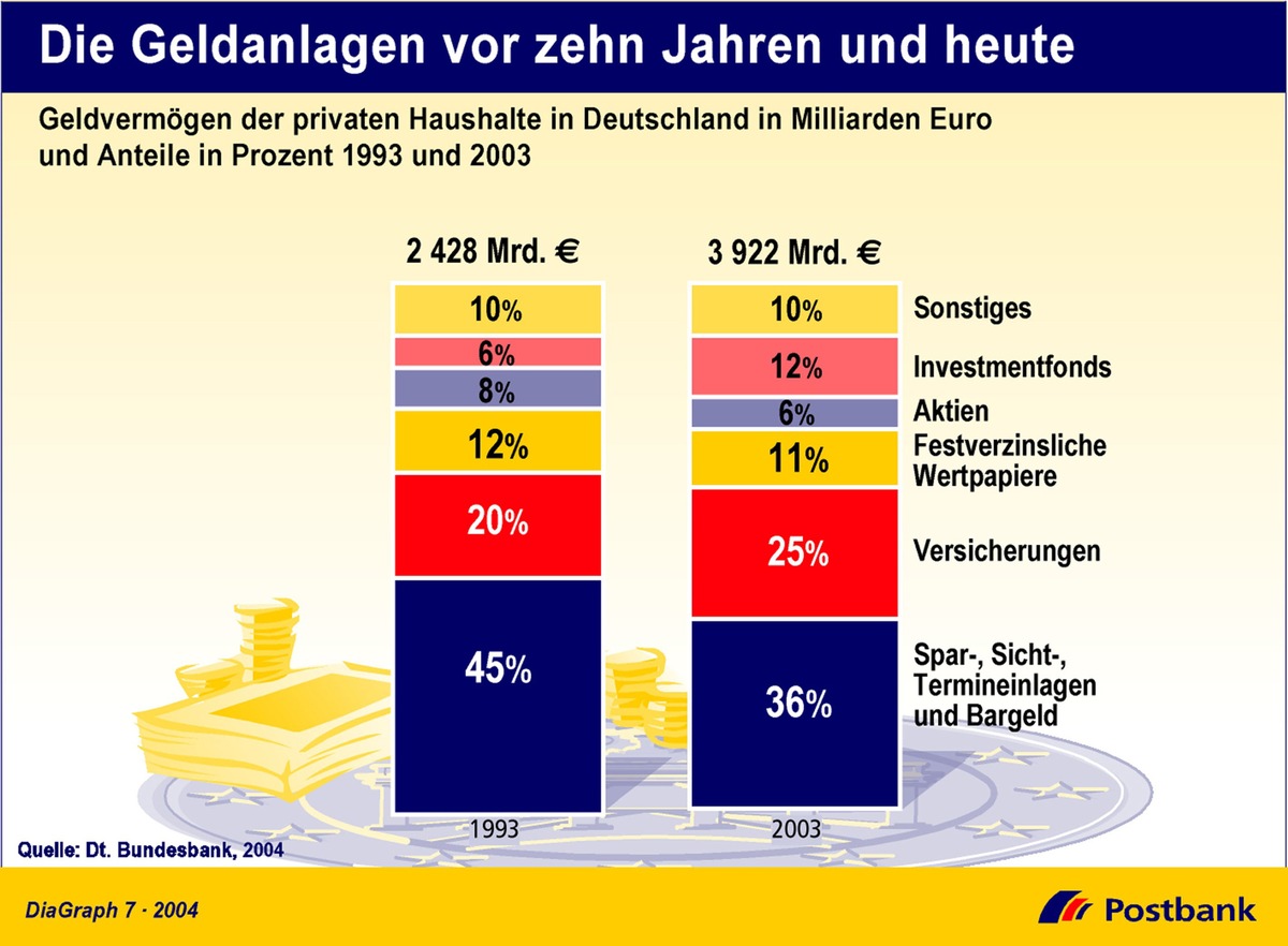 Die Geldanlage vor zehn Jahren und heute