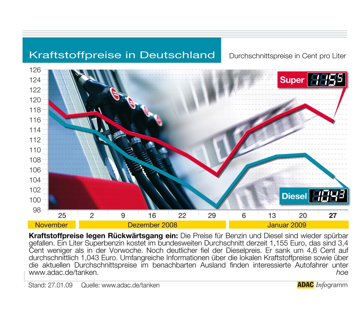 ADAC-Grafik: Aktuelle Kraftstoffpreise in Deutschland