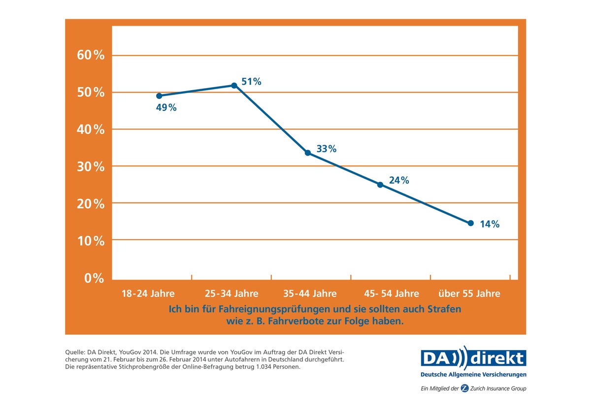 Umfrage: Große Mehrzahl der Deutschen für regelmäßige Fahrtüchtigkeitsprüfungen (FOTO)