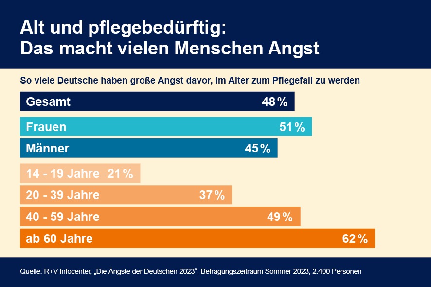 Trendwende: Angst vor Pflegebedürftigkeit steigt