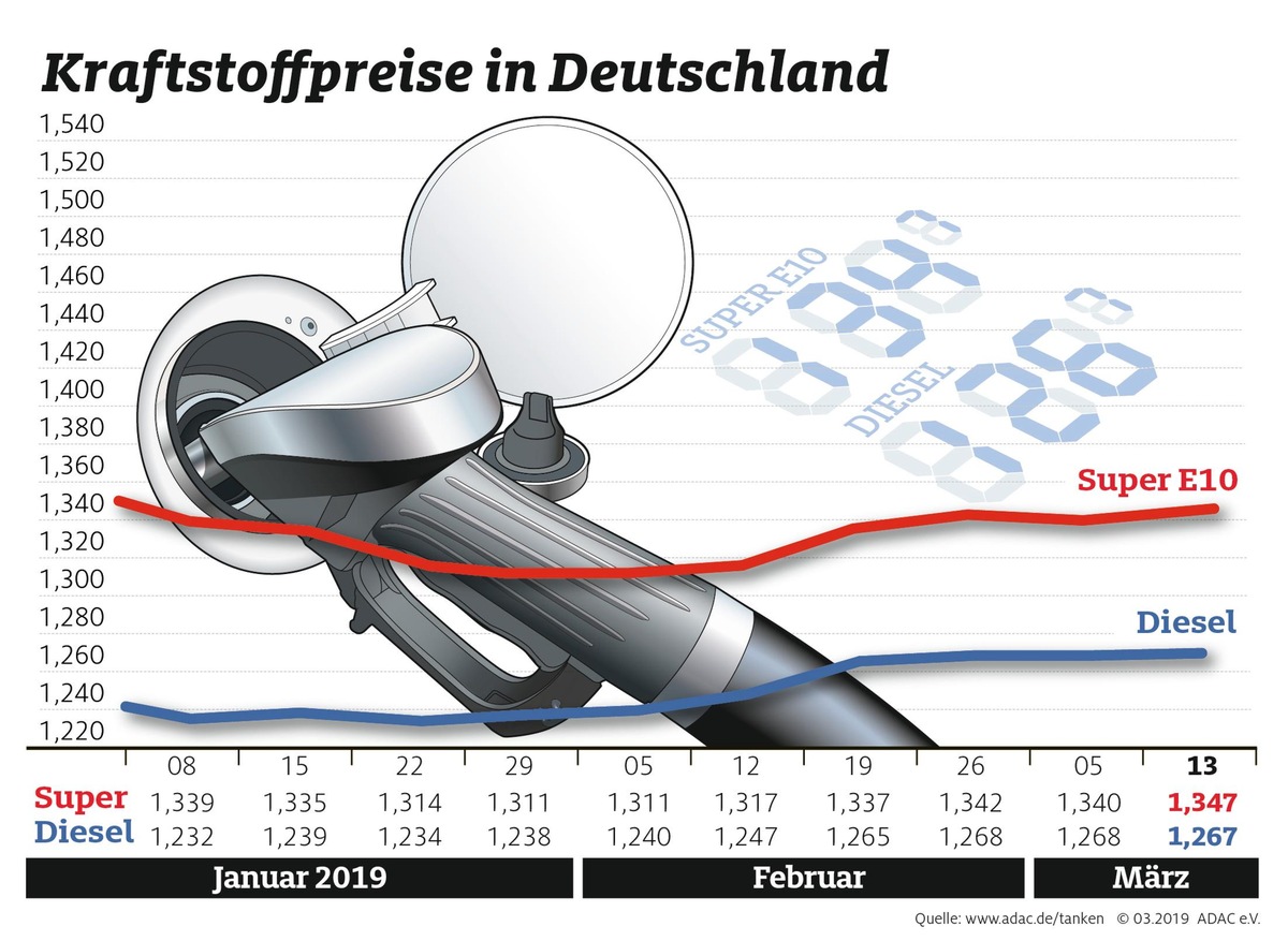 Preisspanne zwischen Benzin und Diesel wieder größer / Ausschläge insgesamt aber nur gering