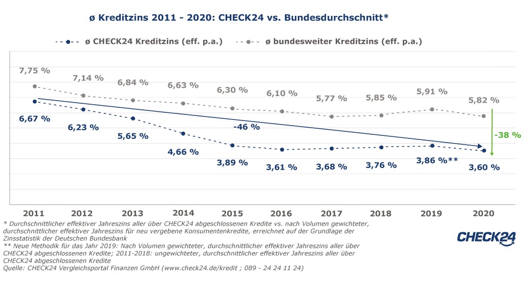 Deutsche profitieren von 1,8 Mrd. Euro geringeren Kreditkosten