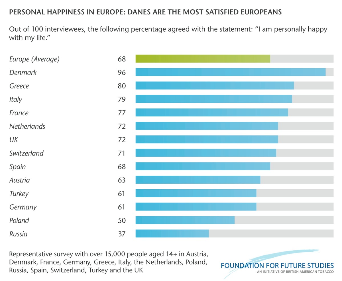 Personal Happiness in Europe / Danes are the most satisfied Europeans (mit Bild)