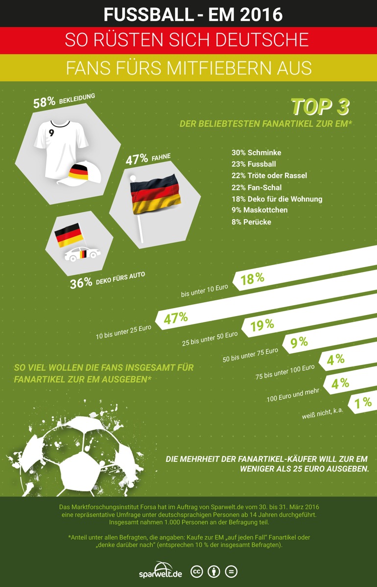 Umfrage zur Fußball-EM: T-Shirts, Fähnchen und Auto-Deko - die meisten geben bis zu 25 Euro für Fanartikel aus