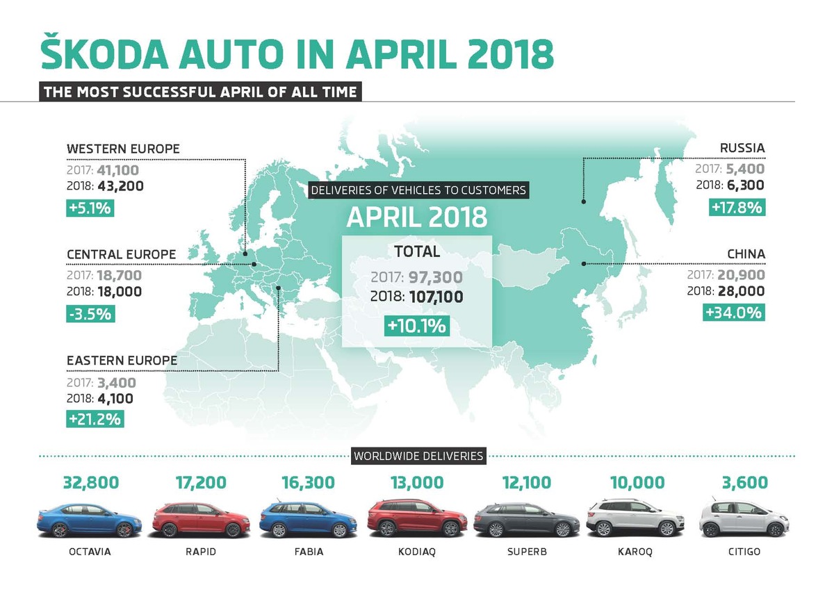 SKODA setzt Erfolgskurs im April fort (FOTO)