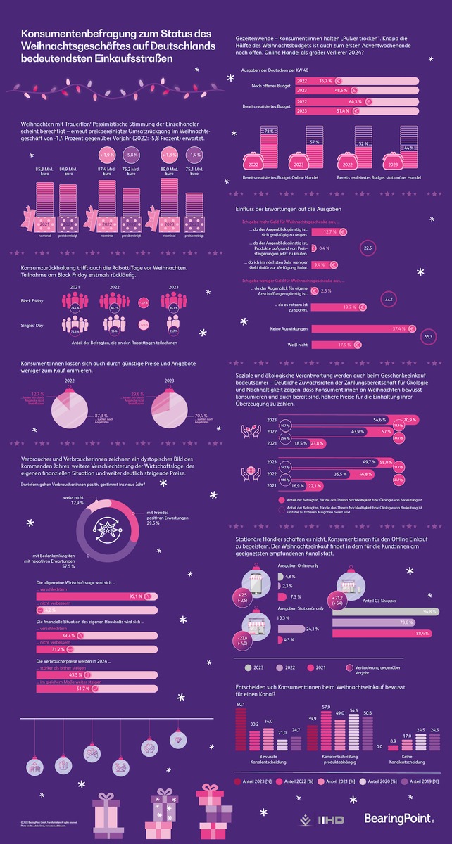 Weihnachten 2023: Angst und Unsicherheit prägen Verbraucherverhalten auch zum Jahresabschluss