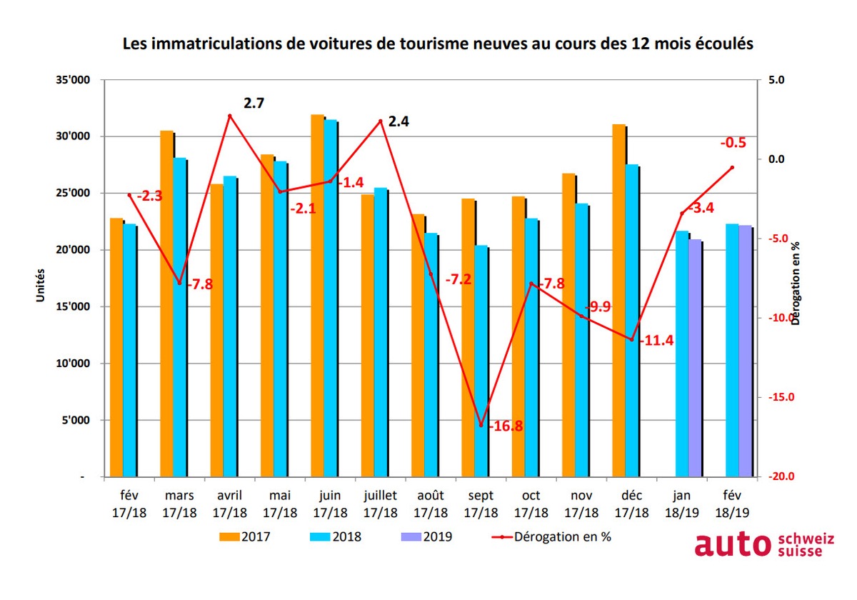 Meilleur mois de tous les temps pour les électriques