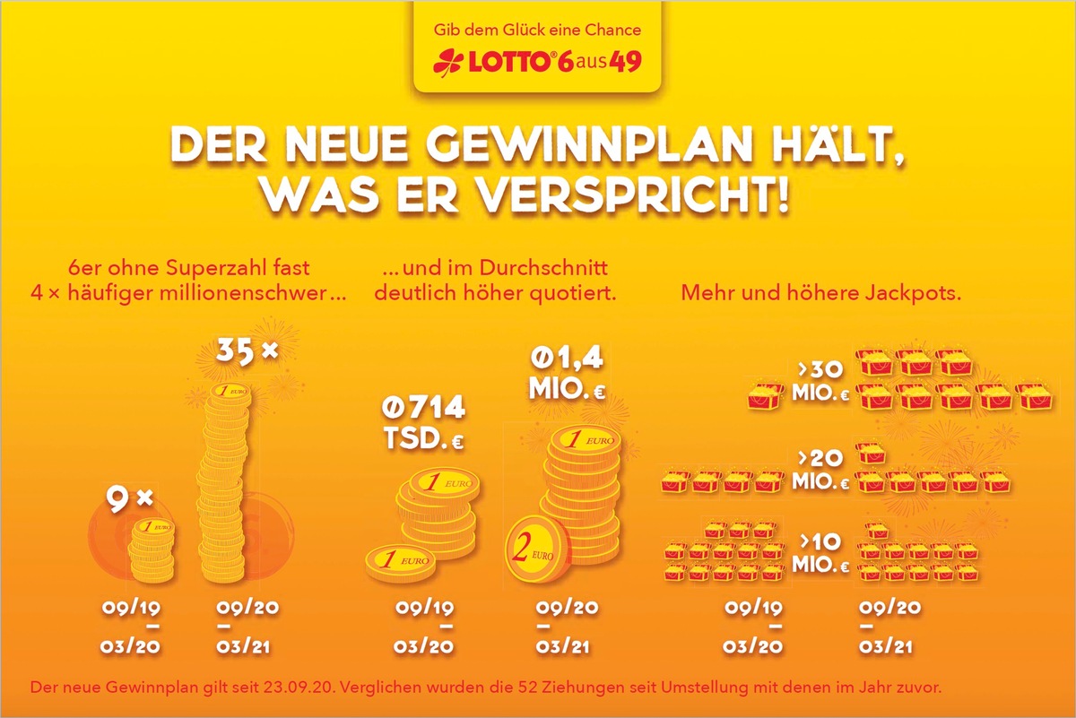 Neuer Gewinnplan: Lotto-Sechser viermal häufiger millionenschwer