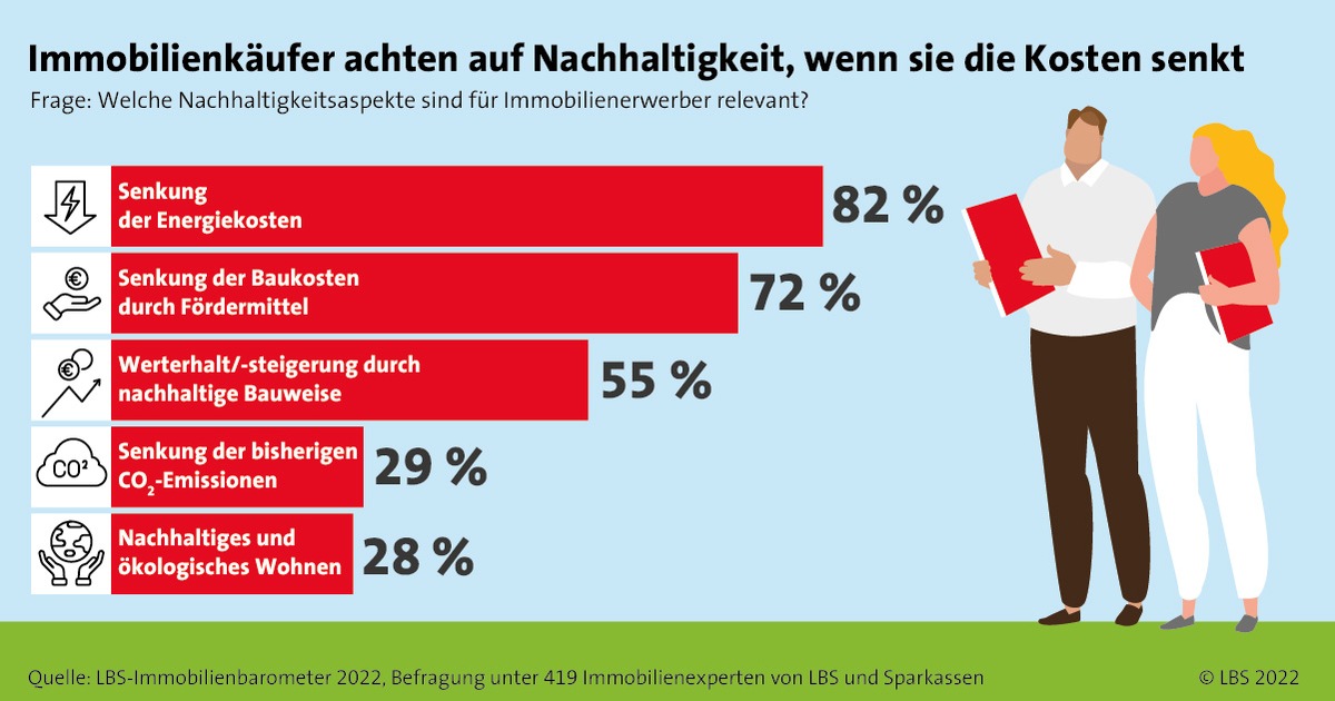 Das Geld liegt auf deutschen Dächern / Sonnenenergie macht Immobilienbesitzer unabhängiger